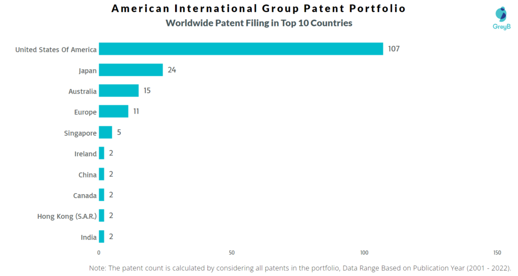 American International Group Worldwide Patents