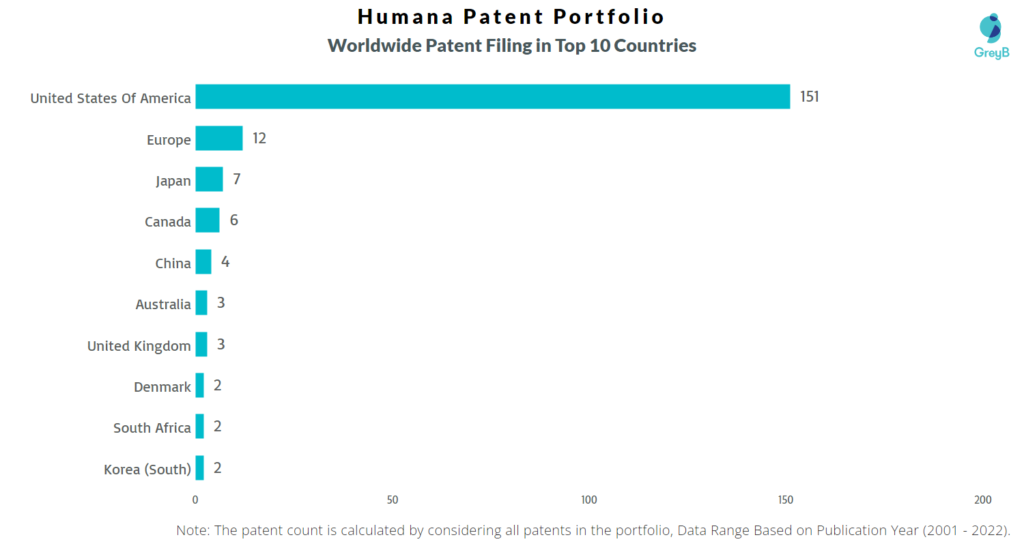 Humana Worldwide Patents