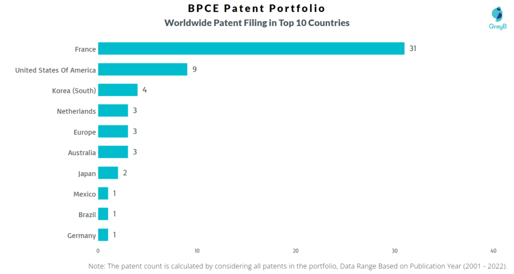 BPCE Worldwide Patents