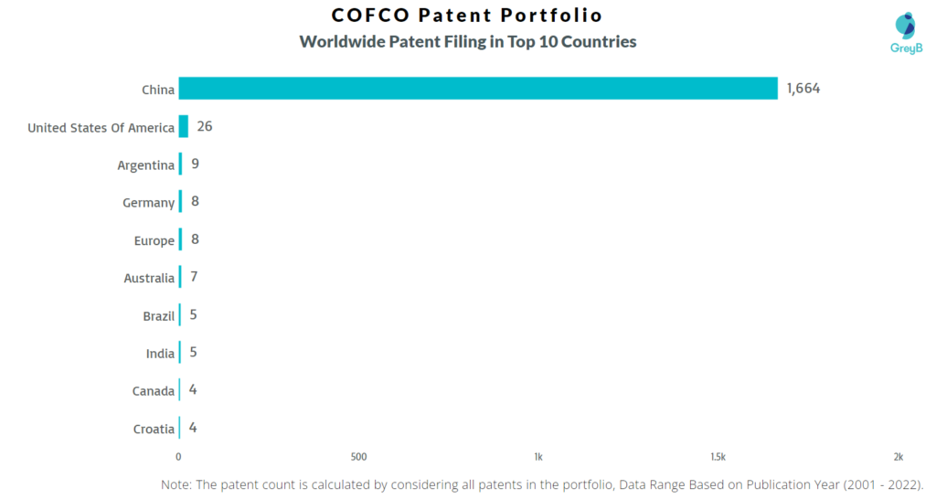 COFCO Worldwide Patents