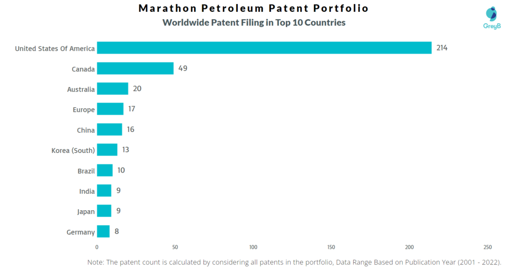 Marathon Petroleum Worldwide Patents