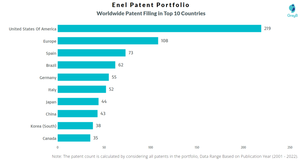 Enel Worldwide Patents