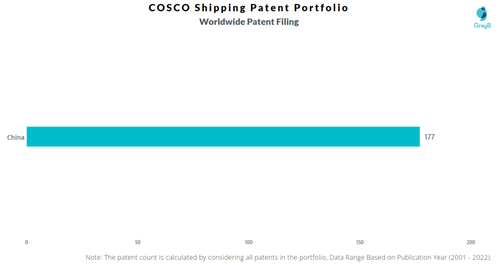 COSCO Shipping Worldwide Patents