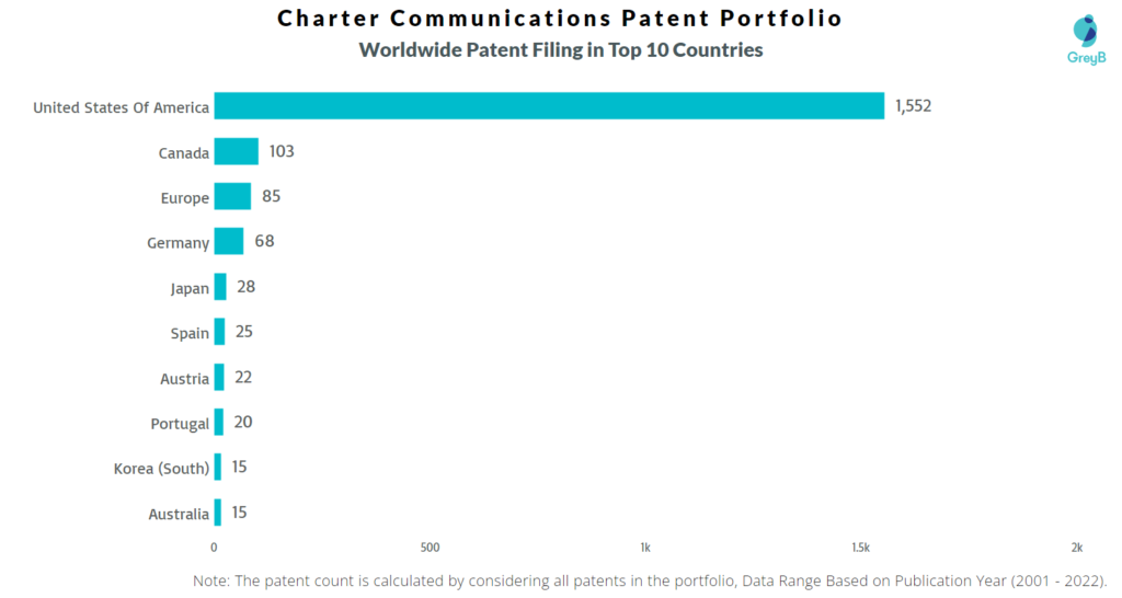 Charter Communications Worldwide Patents