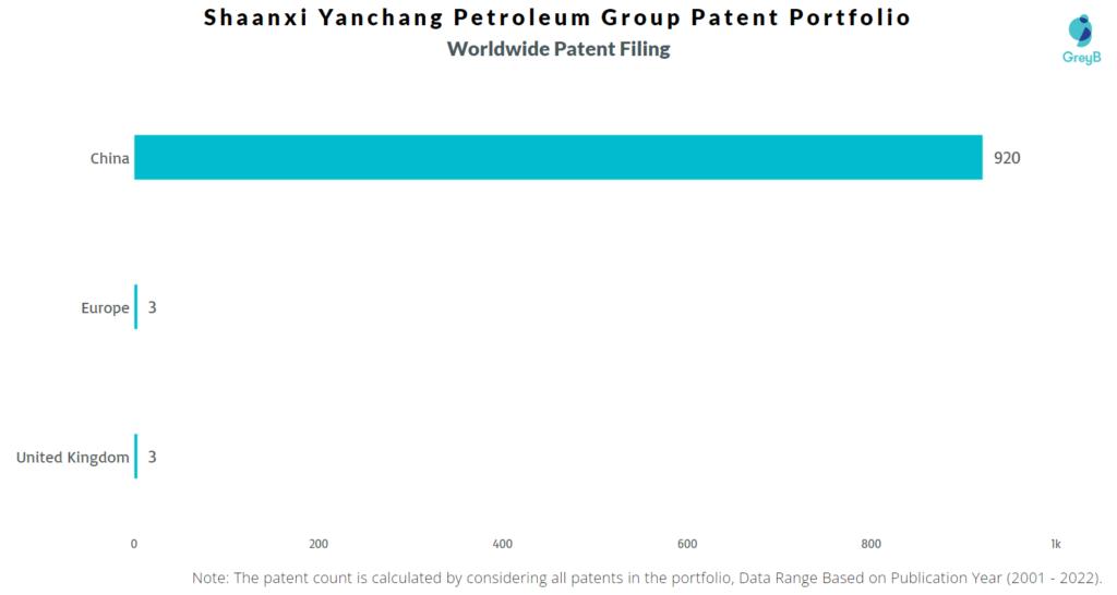 Shaanxi Yanchang Petroleum Worldwide Patents