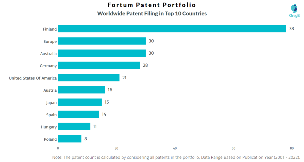 Fortum Worldwide Patents