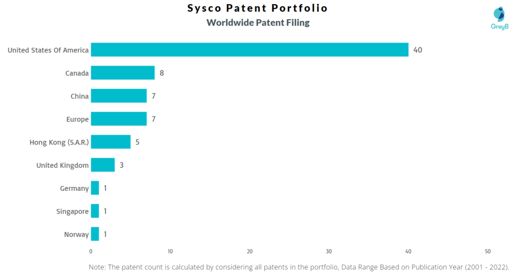 Sysco Worldwide Patents