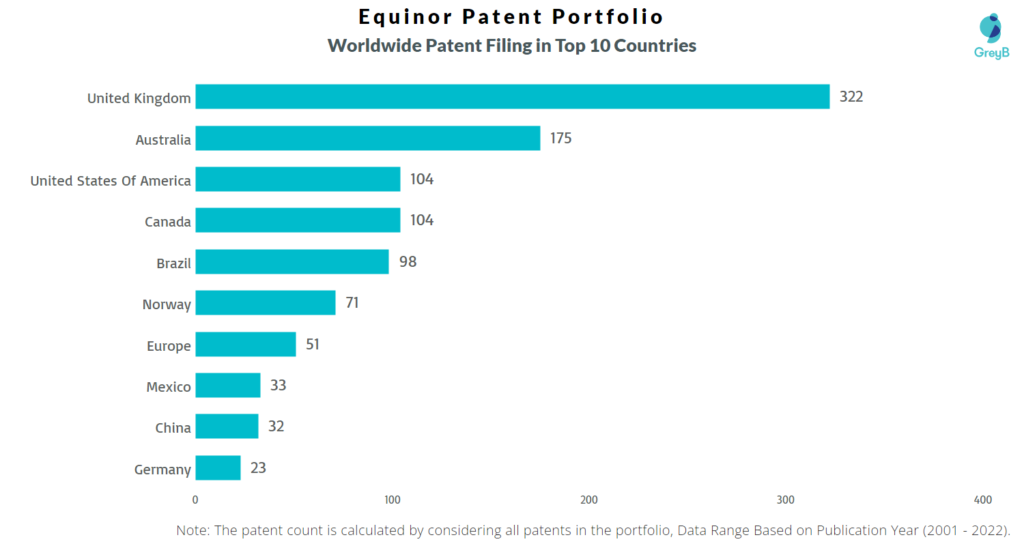 Equinor Worldwide Patents