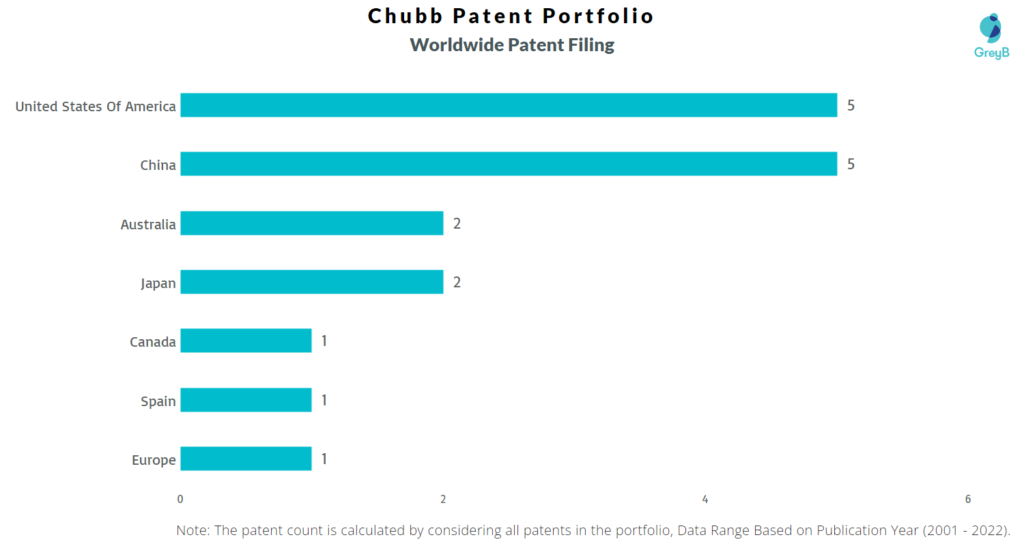 Chubb Worldwide Patents