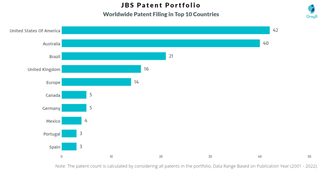 JBS Worldwide Patents