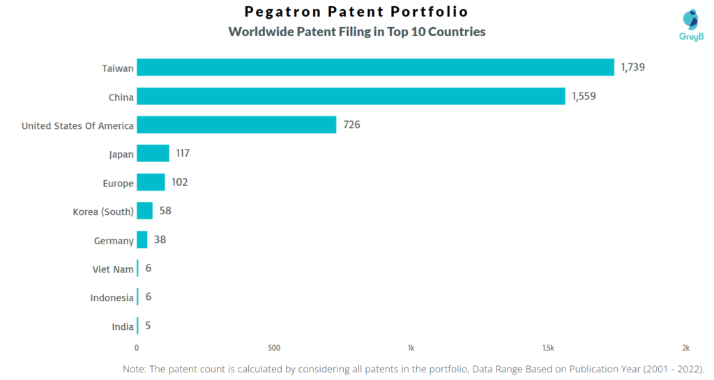 Pegatron Worldwide Patents