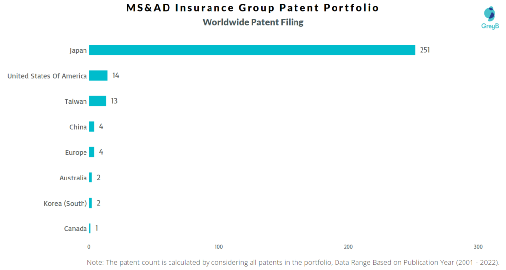 MS&AD Insurance Group Worldwide Patents