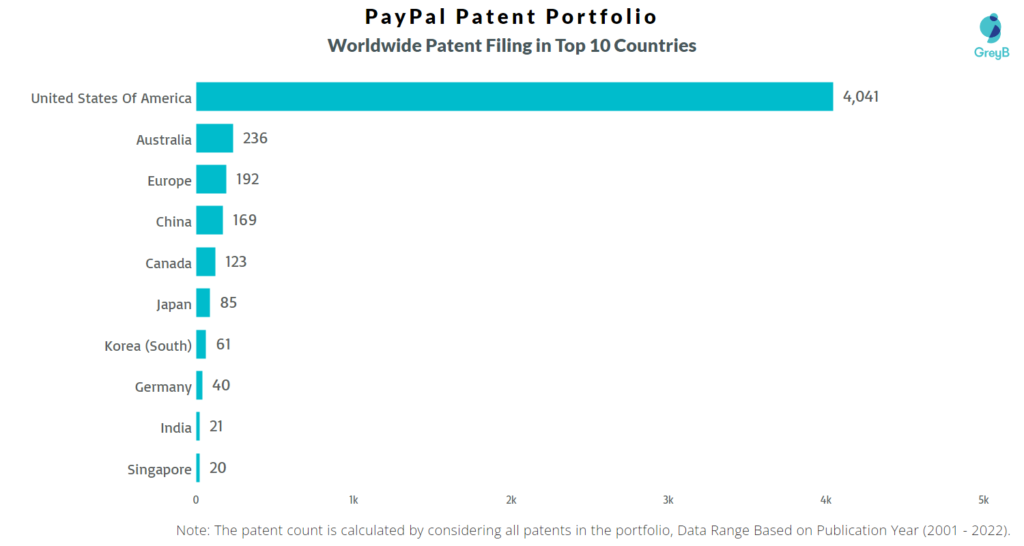 Paypal Worldwide Patents
