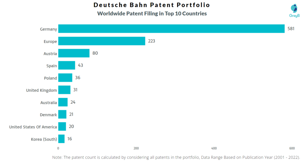 Deutsche Bahn Worldwide Patents