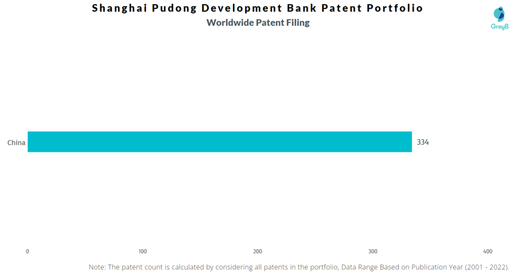Shanghai Pudong Development Bank 
Worldwide Patents