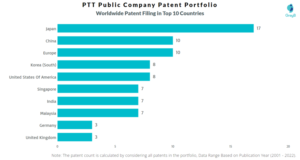 PTT Public Company Worldwide Patents