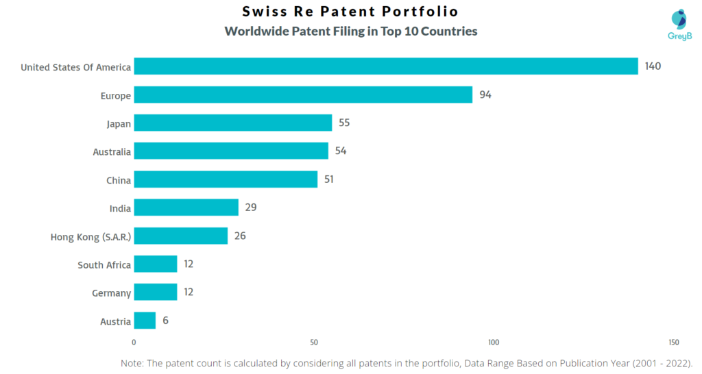 Swiss Re Worldwide Patents