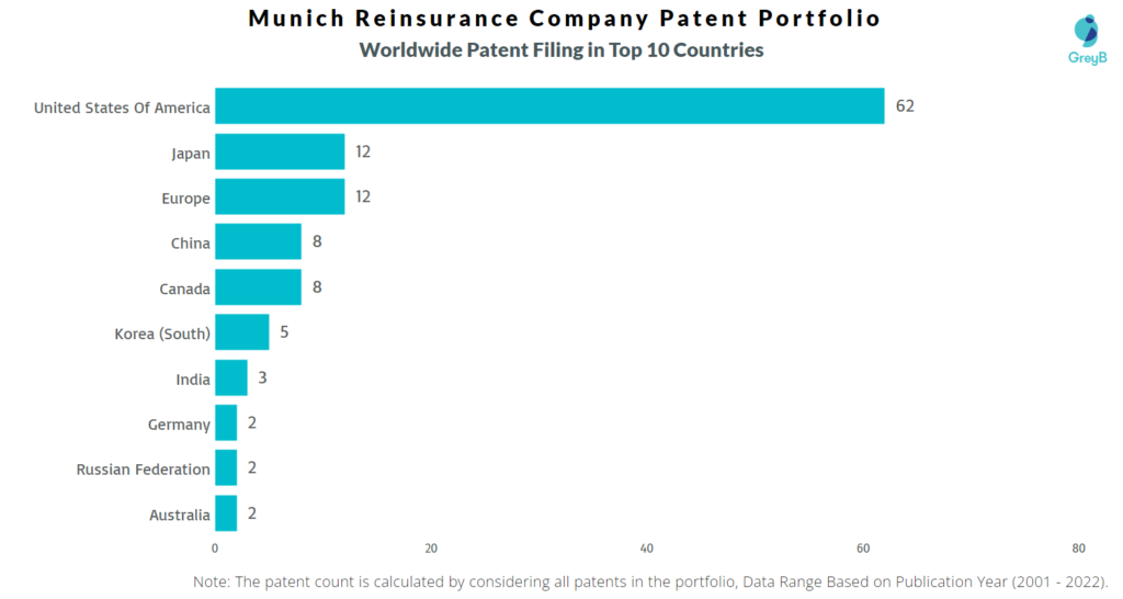 Munich Reinsurance Company Worldwide Patents