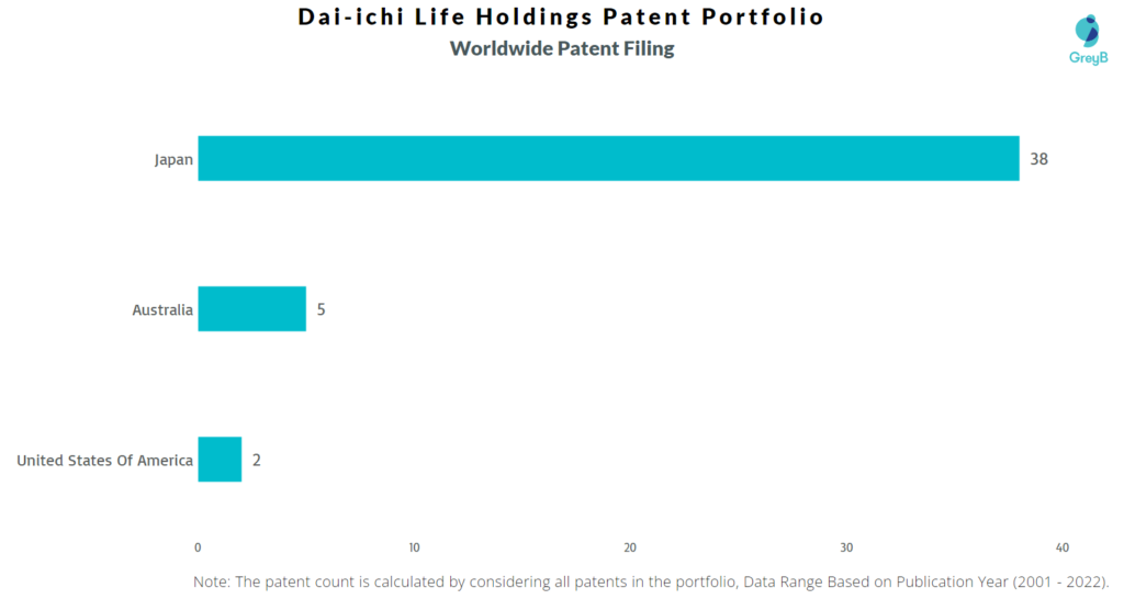 Dai-ichi Life Holdings Worldwide Patents