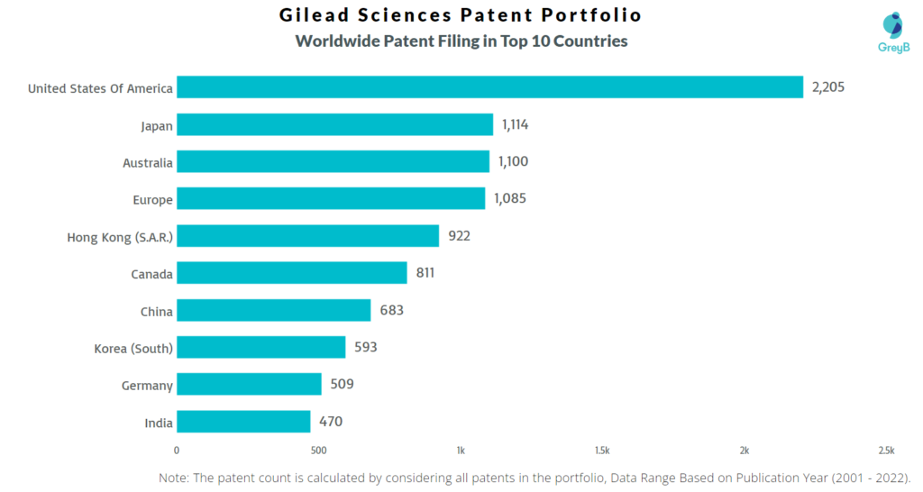 Gilead Sciences Worldwide Patents