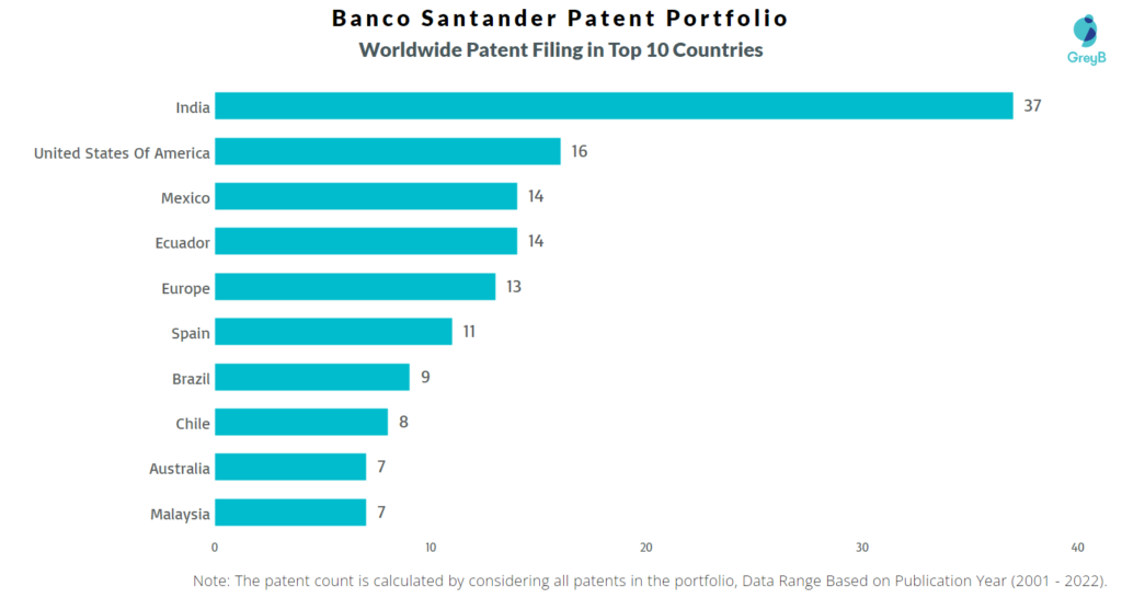 Banco Santander Worldwide Patents