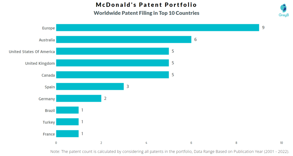 McDonald’s Worldwide Patents