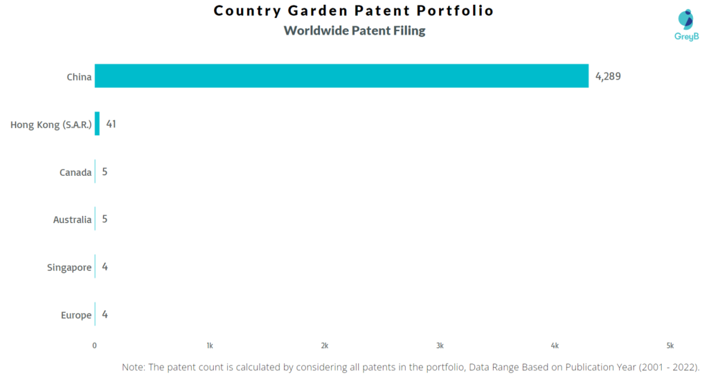 Country Garden Holding Worldwide Patents