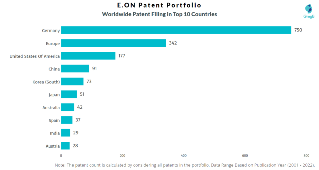 E.ON Worldwide Patents