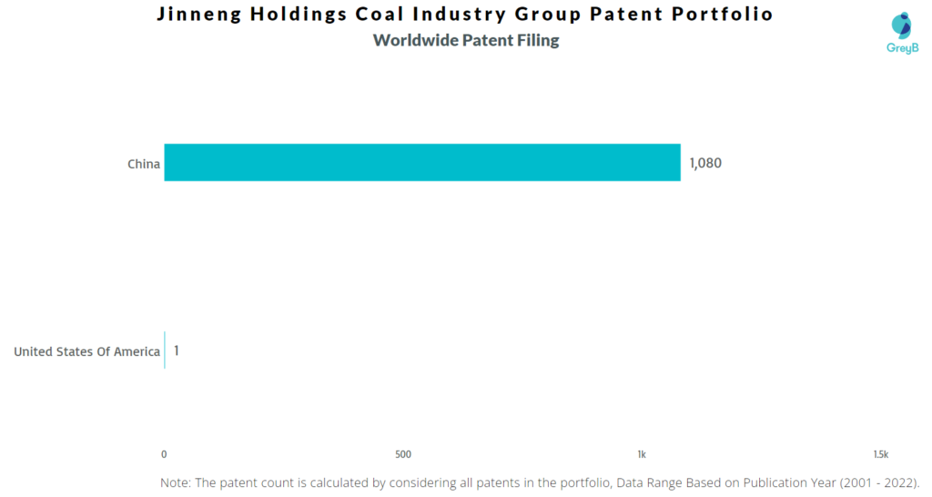 Jinneng Holding Coal Group Worldwide Patents