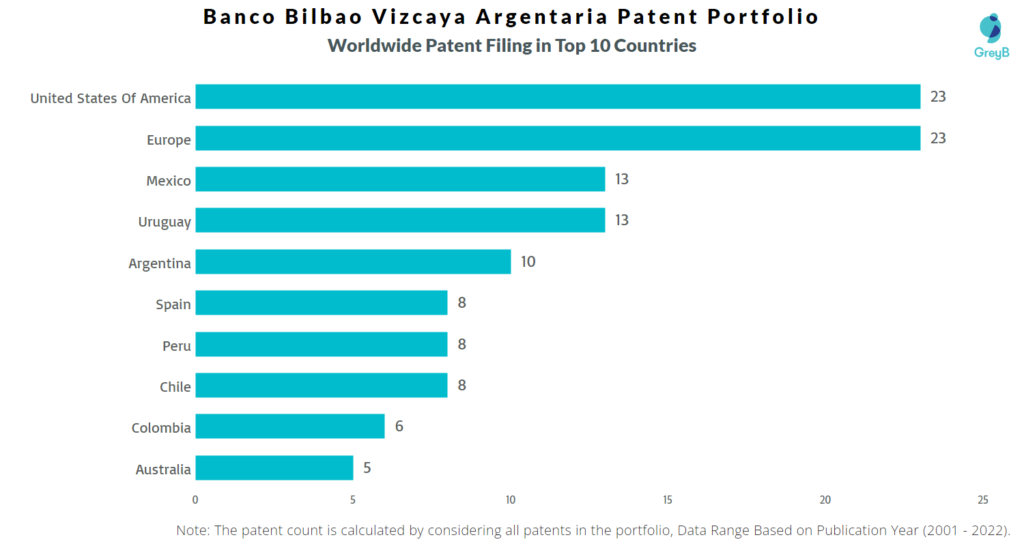 Banco Bilbao Vizcaya Argentaria Worldwide Patents 