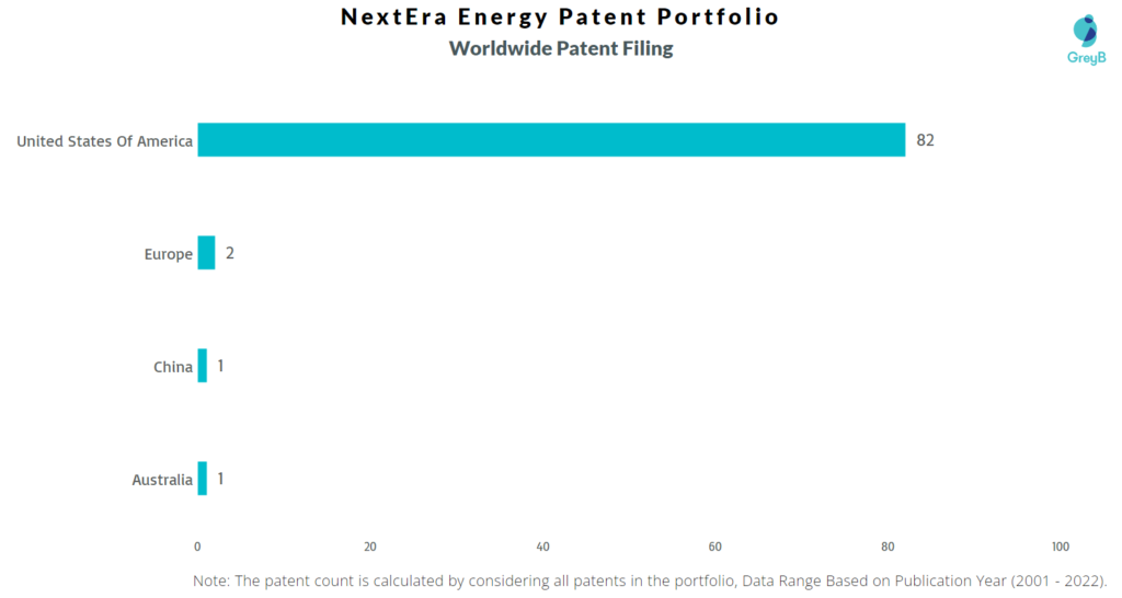 Nextera Energy Worldwide Patents