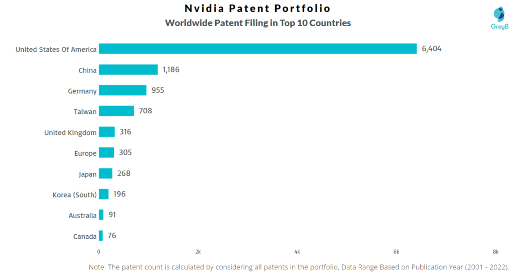 Nvidia Corporation Worldwide Patents