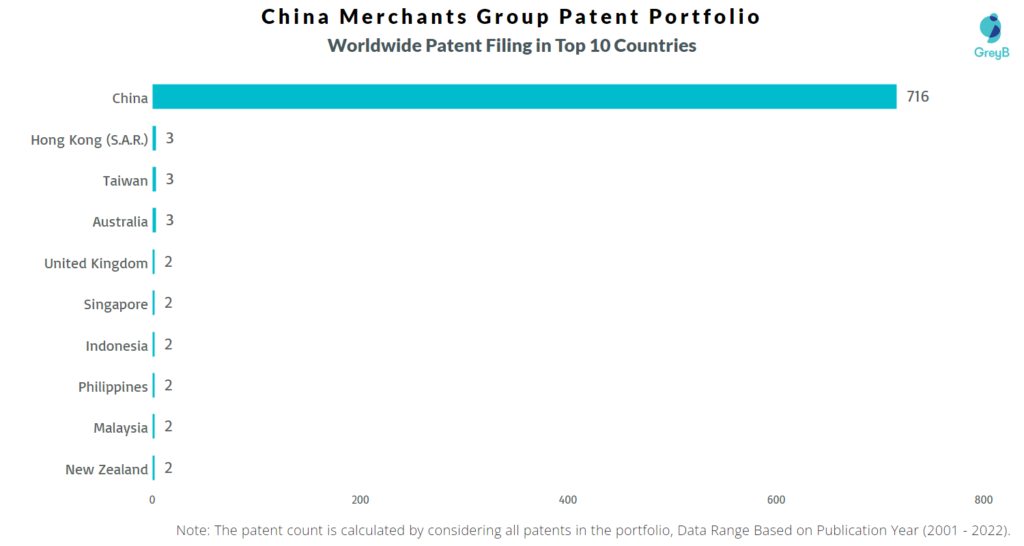 China Merchants Group Worldwide Patents