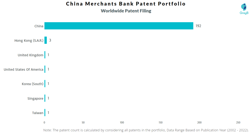China Merchants Bank Worldwide Patents