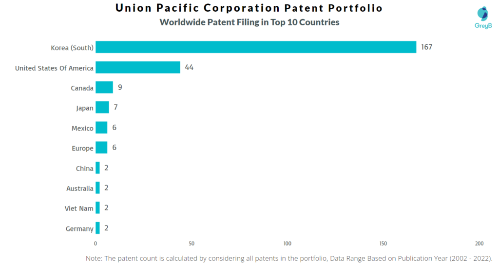 Union Pacific Worldwide Patents