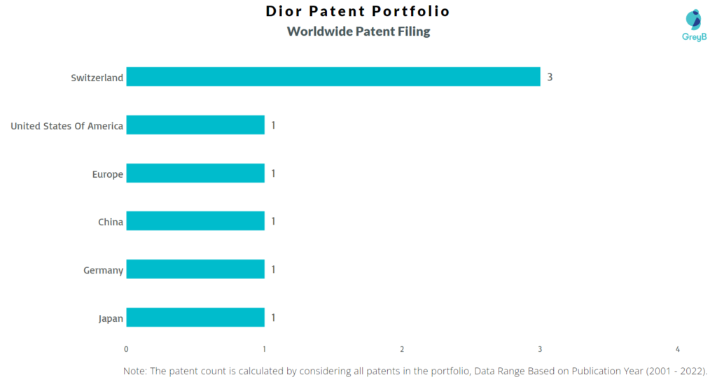 Dior Worldwide Patents