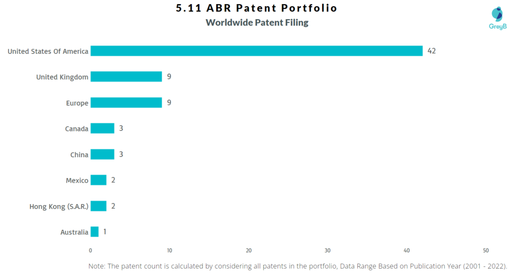 5.11 ABR Worldwide Patents