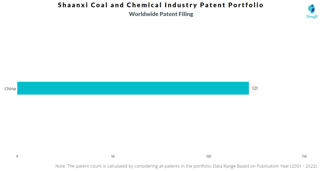 Shaanxi Coal and Chemical Industry 
Worldwide Patents