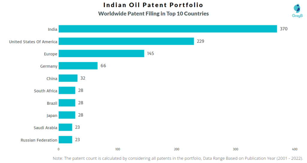 Indian Oil Corporation Worldwide Patents