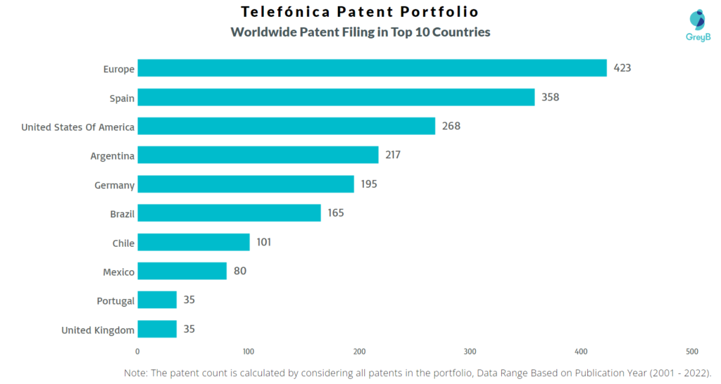 Telefónica Worldwide Patents