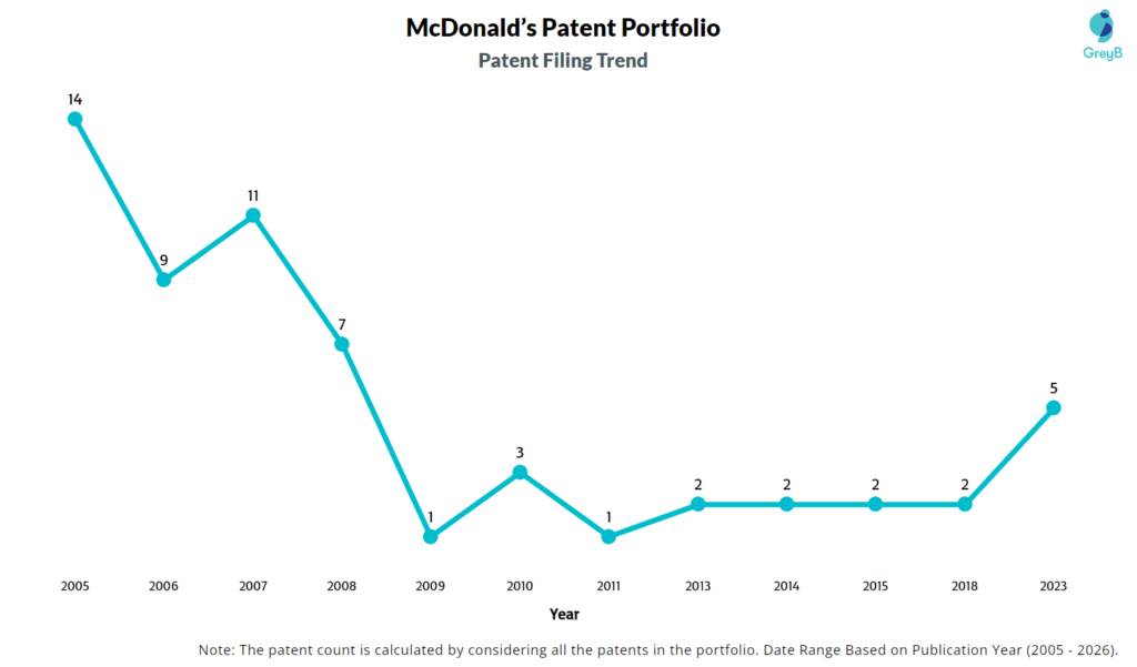 McDonald’s Patent Filing Trend