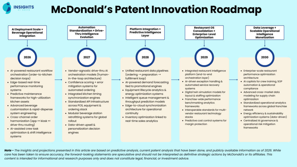 McDonald’s Patent Innovation Roadmap