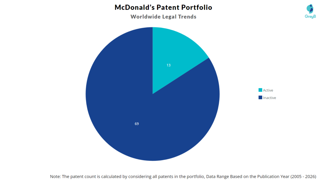 McDonald’s Patent Portfolio