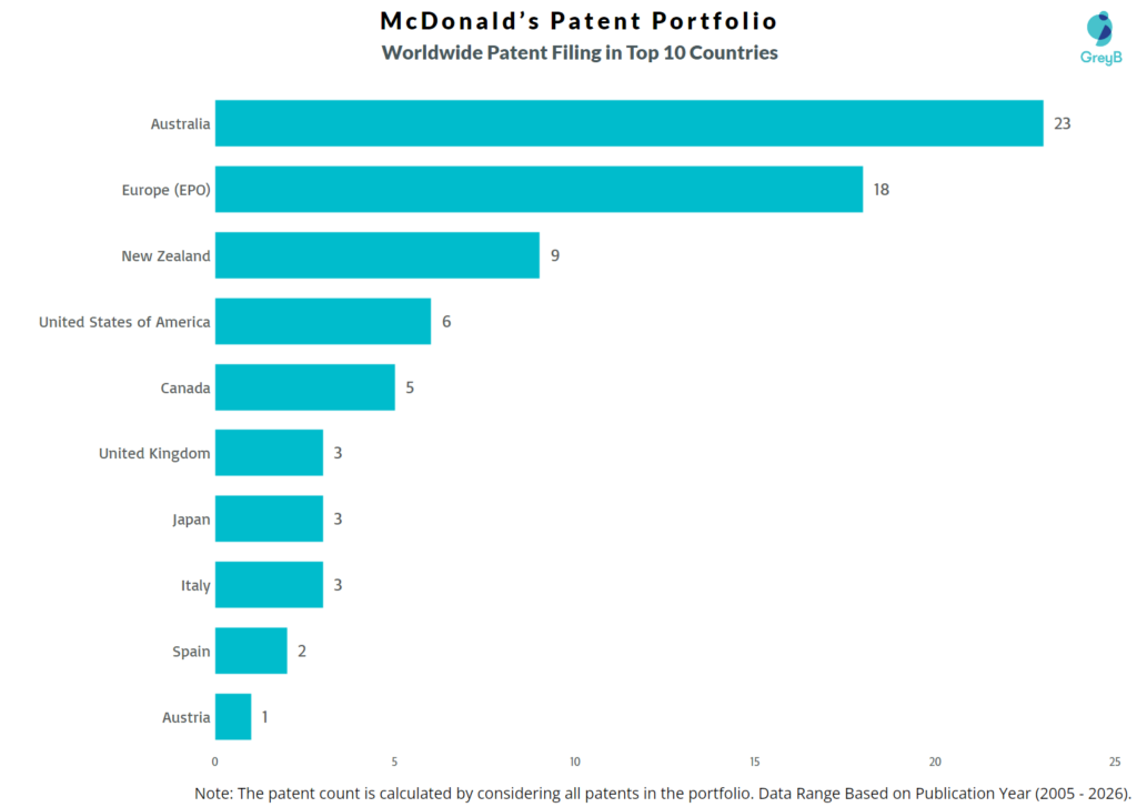 McDonald’s Worldwide Patent Filing Trend