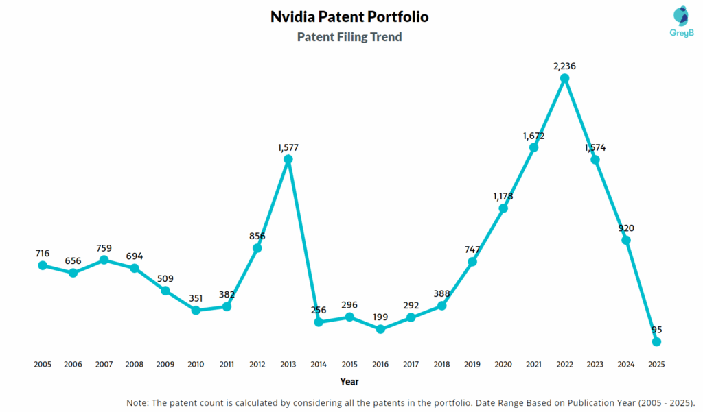 Nvidia Patent Filing Trend