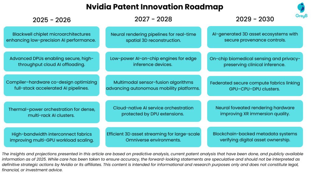 Nvidia Patent Innovation Roadmap