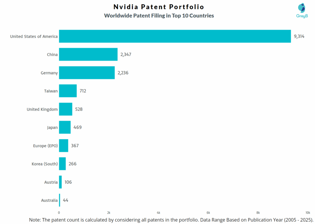 Nvidia Worldwide Patent Filing Trend