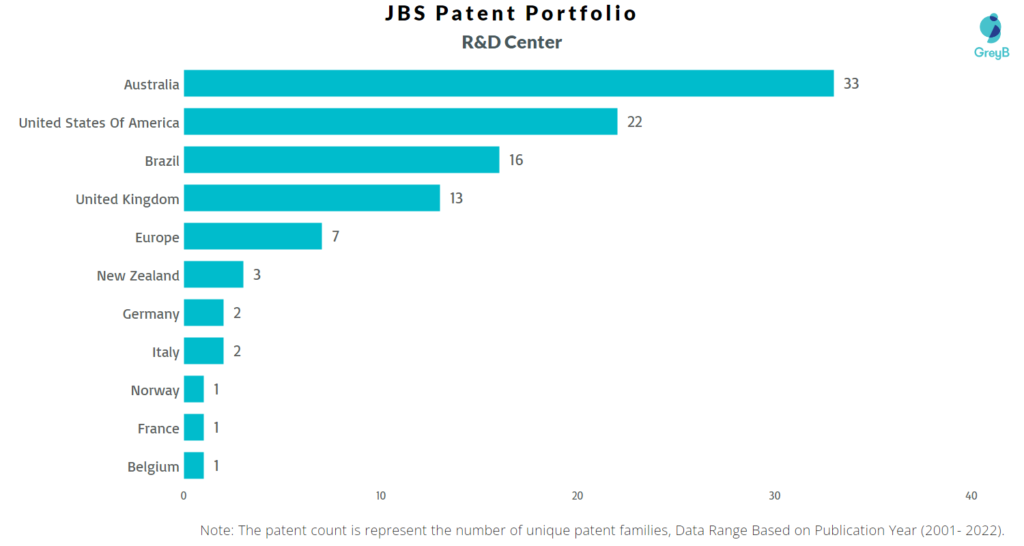 Research Centers of JBS Patents