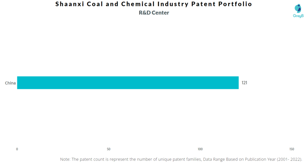 Research Centers of Shaanxi Coal and Chemical Industry Patents
