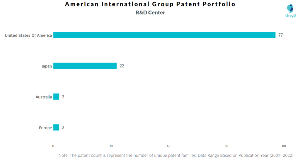 Research Centers of American International Group Patents